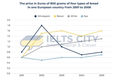 Image for topic: Task 1: The chart below shows the price in Euros of 800 grams of four types of bread in one European country from 2001 to 2005. Summarize the information by selecting and reporting the main features, and make comparisons where relevant.