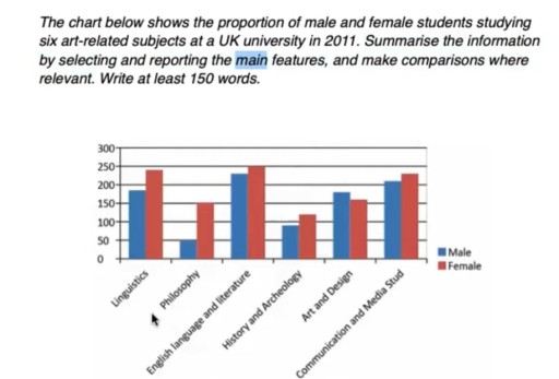 Image for topic: The chart below shows the proportion of male and female students studying six art-related subjects at a UK university in 2011. Summarise the information by selecting and reporting the main features, and make comparisons where relevant. Write at least 150 words