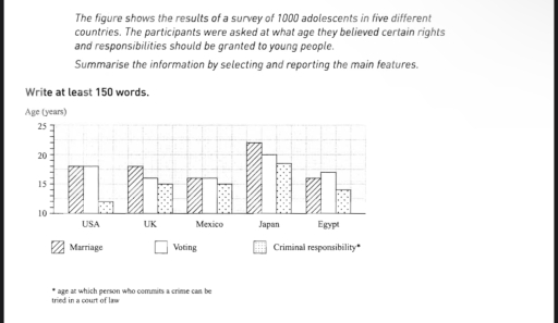 Image for topic: The figure shows the results of a survey of 1000 adolescents in five different countries. The participants were asked at what age they believed certain rights and responsibilities should be granted to young people. Summarise the information by selecting and reporting the main features.