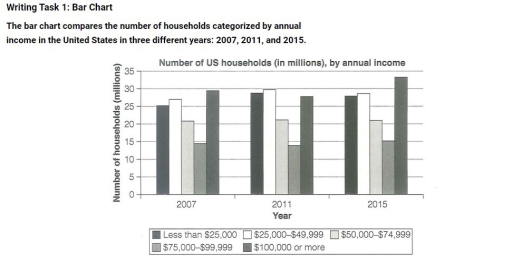 Image for topic: The bar chart compares the number of households categoried by annual income in the US in three different years 2007, 2011,2015