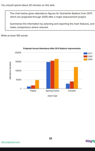 Image for topic: The chart below gives attendance figures for Grandville Stadium from 2017. which are projected through 2030 after a major improvement project. Summarize the information by selecting and reporting the main features, and make comparisons where relevant.