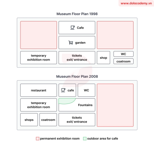 Image for topic: The picture below shows the museum's plant in 1998 and after some changes were made in 2008. Summarize the information by describing the main features of the charts and making comparisons where appropriate.