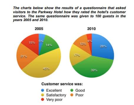 Image for topic: The chats show the customer service from 2005 to 2010