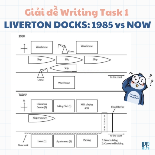 Image for topic: The diagram shows how Liverton docks have changed since 1980. Summarize the information by selecting and reporting the main features and make comparisons where relevant. Write at least 150 words.