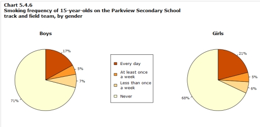 Image for topic: The pie charts below show the smoking frequency of 15-years-old on the Parkview Secondary School track and field team, by gender.