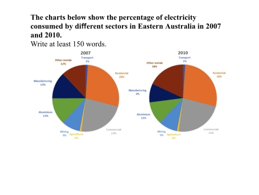 Image for topic: The charts below show the percentage of electricity consumed by diﬀerent sectors in Eastern Australia in 2007 and 2010. Write at least 150 words.