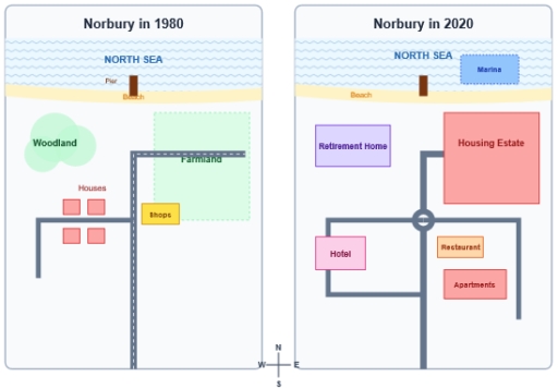 Image for topic: The maps below show the development of the coastal village of Norbury between 1980 and 2020. Summarise the information by selecting and reporting the main features, and make comparisons where relevant.