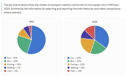 Image for topic: The pie charts below show the modes of transport used by commuters in a European city in 1995 and 2020. Summarise the information by selecting and reporting the main features, and make comparisons where relevant.
