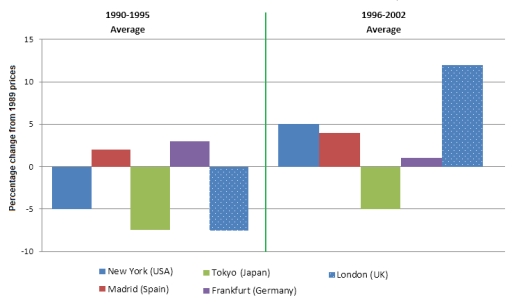 Image for topic: The chart below shows information about changes in average house prices in five different cities between 1990 and 2002 compared with the average house prices in 1989. Summarize the information by selecting and reporting the main features, and make comparisons where relevant.