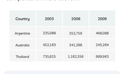 Image for topic: In 2024 the table show below the number of car made in three countries 2003 2006and 2009.