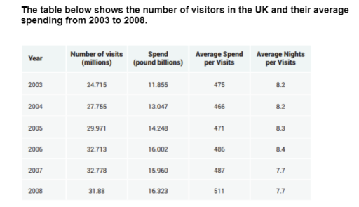 The table below shows the number of visitors in the UK and their ...