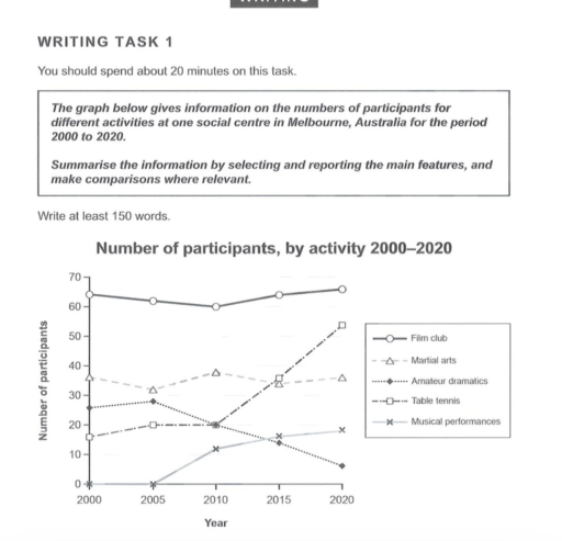 Image for topic: The line gragh below gives information on the numbers of participants for different activities at one social centre. Summarise the information by selecting and reporting the main features and make comparisons where relevant