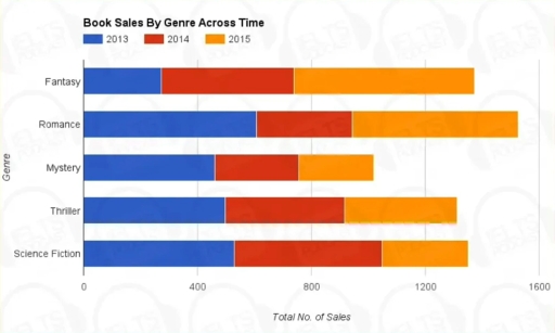 Image for topic: The bar graph shows the total number of book sales for five genres of books for three years, from 2013 through 2015. Summarise the information by selecting and reporting the main features and make comparisons where relevant.