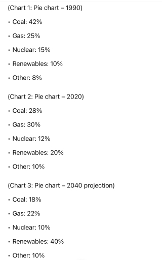 Image for topic: The charts below show the percentage of energy generated from different sources in a European country in 1990 and 2020, and the projections for 2040.