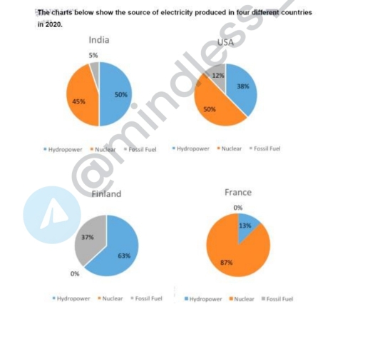 Image for topic: The charts below show the source of electricity produced in the four different countries in 2020