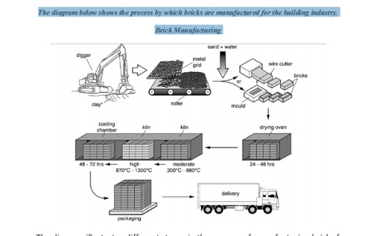 Band 4: The diagram below shows the process by which bricks are ...