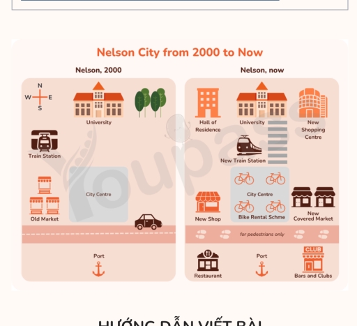 Image for topic: The maps showed the changes in a city centre from the year 2000 to the present day. Summarise the information by selecting and reporting the main features, and make comparisons where relevant.