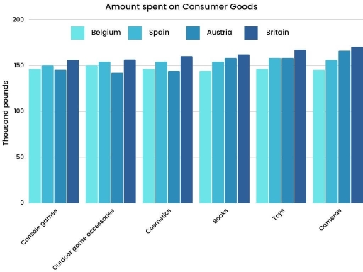 Image for topic: The bar chart below gives information about five countries spending habits of shopping on consumer goods in 2012. Summarise the information by selecting and reporting the main features, and make comparisons where relevant.