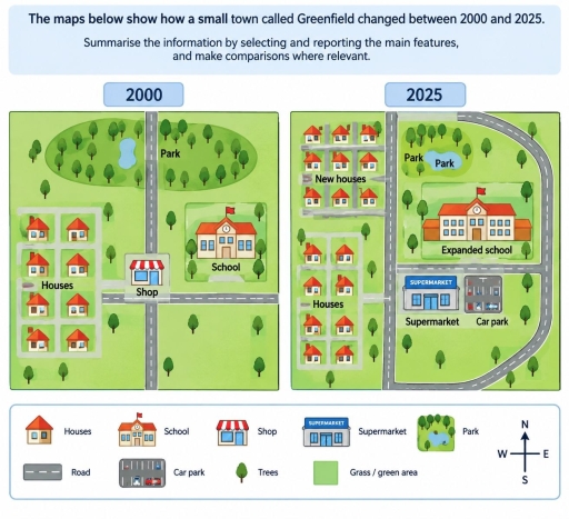 Image for topic: The map below shows how a small town called Greenfield changed between 2000 and 2025.