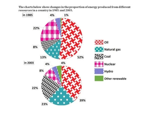 Image for topic: The charts below show the proportion of the energy produced from different sources in a country between 1985 and 2003. Summarize the information by selecting and reporting the main features, and make comparisons where relevant