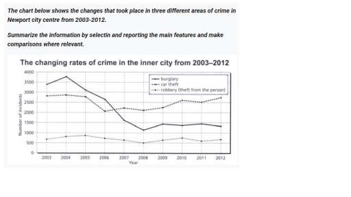 Image for topic: The chart below shows the changes that took place in three different areas of crime in Newport city centre from 2003-2012. Summarize the information by selectin and reporting the main features and make comparisons where relevant.