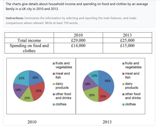 Image for topic: The charts give details about household income and spending on food and clothes by an average family in a UK city in 2010 and 2013. Summarise the information by selecting and reporting the main features, and make comparisons where relevant.