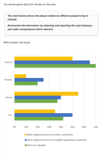 Image for topic: The bar chart illustrates the places visited by different people living in Canada such as: cinema, theatre, library, and zoo.