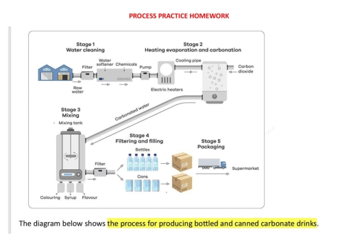 Image for topic: The diagram below shows that the process for producing bottled and canned cabronate drinks