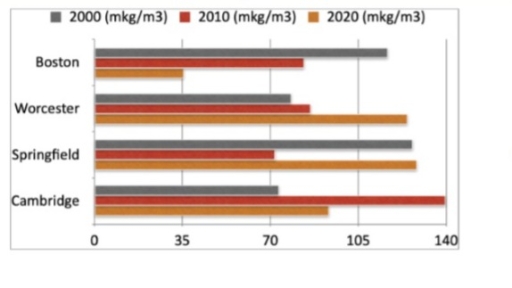 Image for topic: The chart below shows CO2 concentrations in four cities of Massachusetts, measured in mkg/m3, between 2000 and 2020. Summarize the given information by selecting the main trends and making comparisons where relevant..