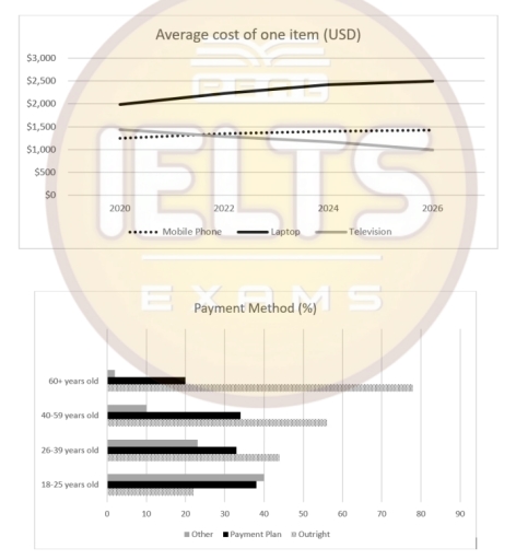 Image for topic: The diagrams below show the average cost of 3 different types of media device over a period of 6 years, plus their payment method for these devices according to 4 age groups in 2020. Summarise the information by selecting and reporting themain features, and make comparisons where relevant.