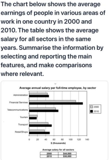 Image for topic: The chart below shows the average earnings of people in various areas of work in one country in 2000 and in 2010. The table shows the average salary for all sectors in the same years. Summarize the information by selecting and reporting the main features, and make comparisons where relevent.