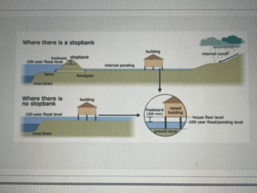 Image for topic: The diagrams below sure our houses can be protected in areas which are prone to flooding