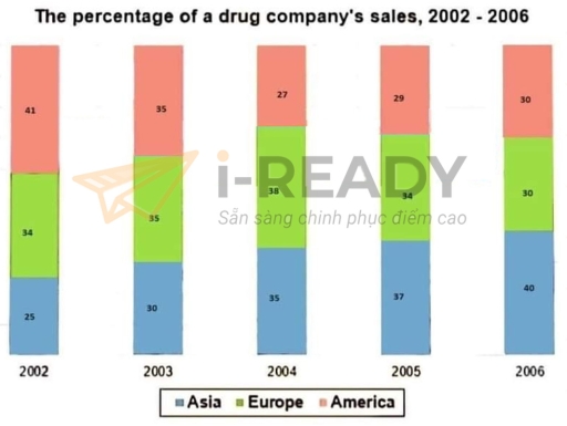 Image for topic: The chart below shows the percentage of a drug company's total sales, by region, from 2002 to 2006. Summarise the information by selecting and reporting the main features, and make comparisons where relevant.