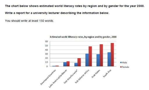 Image for topic: The chart below shows the estomated world literacy rates by region and by gender for the year 2000.