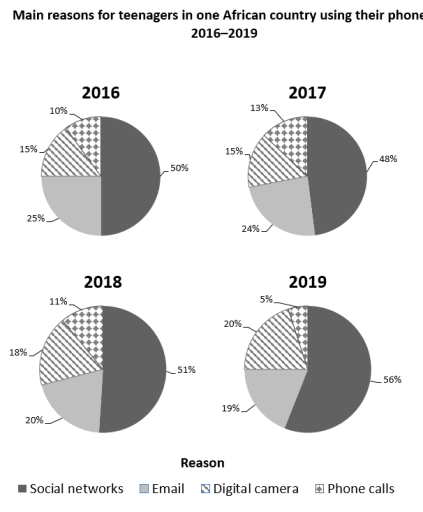Image for topic: The chart shows the results of surveys in one African country asking teenagers the main reasons for using their phones between 2016 and 2019. Summarise the information by selecting and reporting the main features, and make comparisons where relevant.