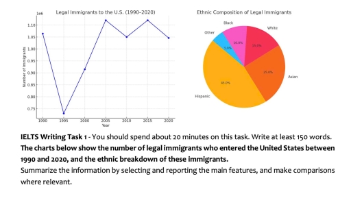 Image for topic: IELTS Writing Task 1 - You should spend about 20 minutes on this task. Write at least 150 words. The charts below show the number of legal immigrants who entered the United States between 1990 and 2020, and the ethnic breakdown of these immigrants. Summarize the information by selecting and reporting the main features, and make comparisons where relevant.