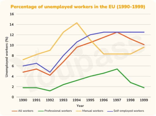 Image for topic: The graph below compares the percentage of unemployed workers in the European Union (all workers) with the percentages in the three categories, Professional, Manual and Self-employed. Summarise the information by selecting and reporting the main features, and make comparisons where relevant.