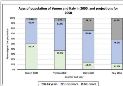 Image for topic: The bar chart below give information on the ages of the population of Yemen and Italy in 2000 and projections for 2050.