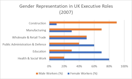 Image for topic: The percentage of men and women executives in six different professions across the UK in 2007 is shown in the graph. Summarize the data by choosing and highlighting the key elements, and make comparisons where necessary.