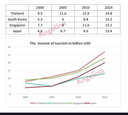 Image for topic: The table and graph below show the number of international tourists and the income of tourism in four countries in East Asia from 2000 to 2014.