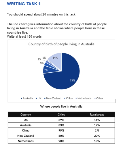 Image for topic: The pie chat gives information about the country of birth of people living in Australia and the table shows where people born in these countries live.