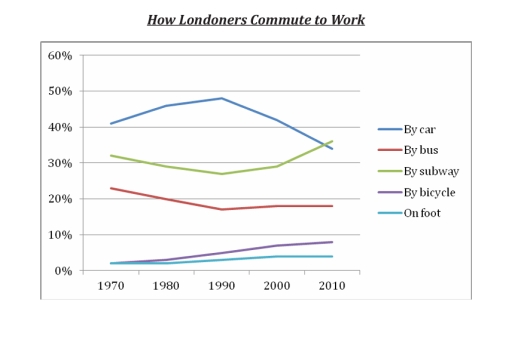 Image for topic: the graph shows how londeners commute to work. Describe it