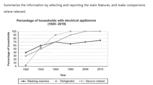 Image for topic: The chart below shows the changes in ownership of electrical appliances. Summarise the information by selecting and reporting the main features, and make comparisons where relevant.