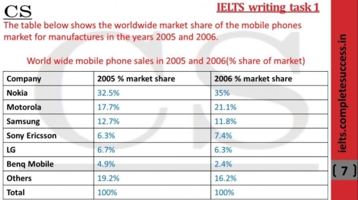 Image for topic: The table chart below demonstrates all over the world biggest percentage of marketing share of the mobile phones for producers from the years 2005 to 2006.