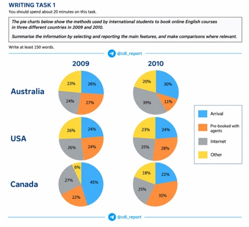 Image for topic: The pie charts below show the methods used by international students to book online English courses in three different countries in 2009 and 2010.