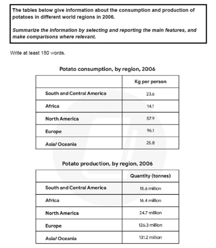 Image for topic: The tables below give information about the consumption and production of potatoes in different world regions in 2006. Summarize the information by selecting and reporting the main features, and make comparisons where relevant.