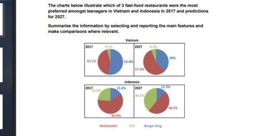 Image for topic: The charts below illustrate which of 3 fast-food restaurants were the most preferred amongst teenagers in Vietnam and Indonesia in 2017 and predictions for 2027.