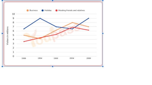 Image for topic: The line graph shows the number of overseas visitors who came to the UK for different purposes between 1989 and 2009. Summarize the information by reporting the main features and making comparisons where relevant.