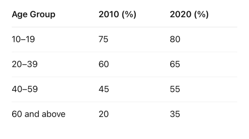 Image for topic: The table below shows the percentage of people in four different age groups participating in sports activities in 2010 and 2020.