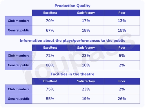 Image for topic: The tables below show response to a questionnaire given by two groups of people (club members and the general public) who showed their opinions about a new theatre. Summarise the information by selecting and reporting the main features, and make comparisons where relevant.